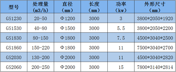 垃圾篩分設(shè)備技術(shù)參數(shù)